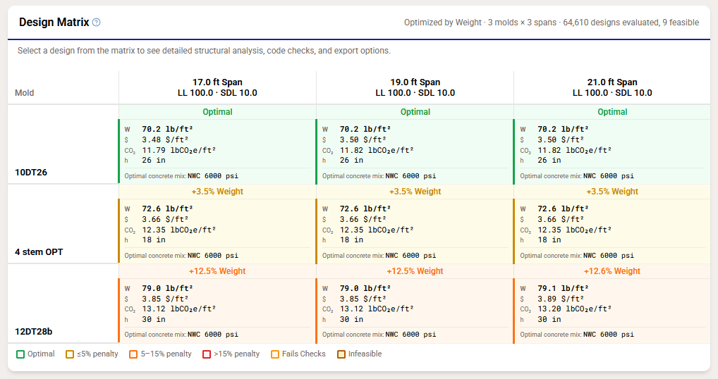 Design matrix comparing optimized designs across load cases and molds