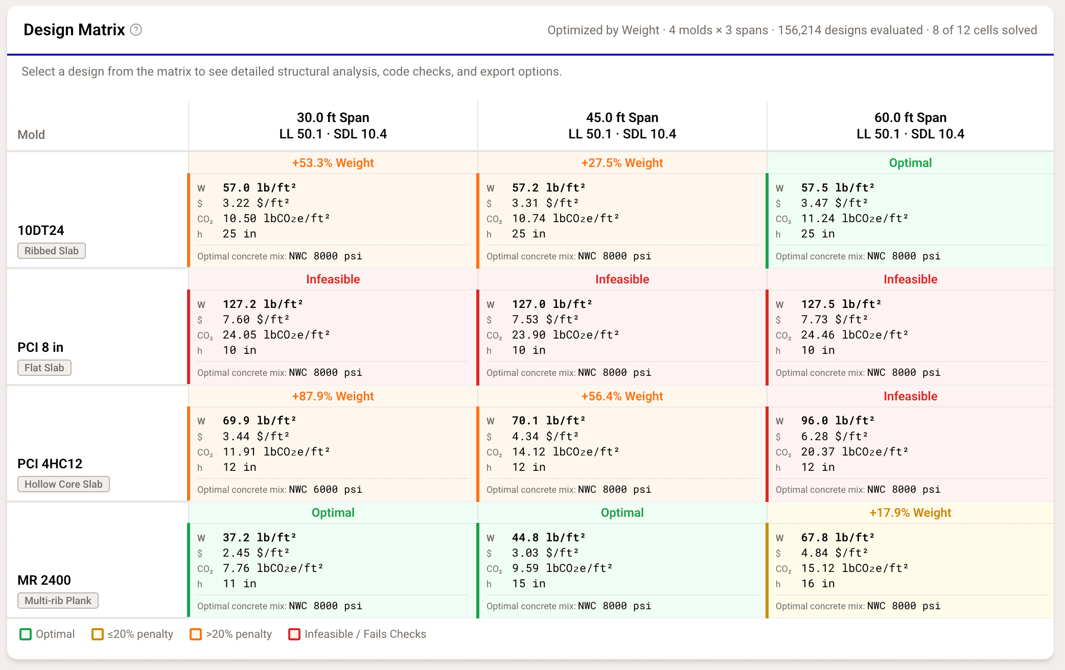 Cimbra design matrix comparing ribbed slab, flat slab, hollow core, and multi-rib plank options across 30, 45, and 60 ft spans, with weight, cost, carbon, and depth for each